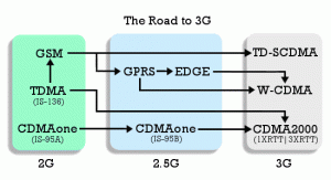3g-road