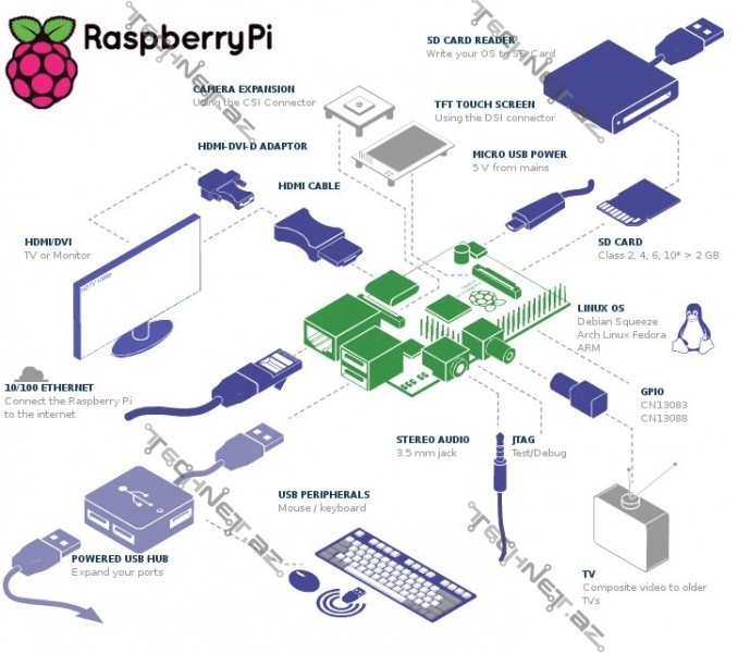 Raspberry-Pi-devices