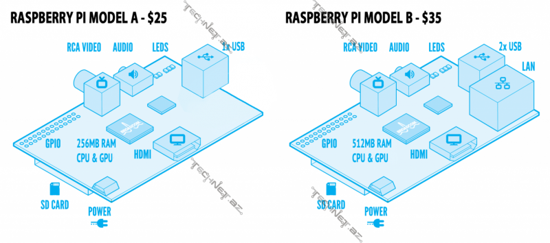 Raspberry-Pi-models-technet.az