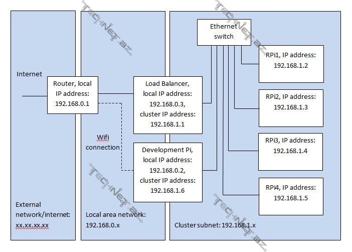 Raspberry-Pi-schema-technet.az