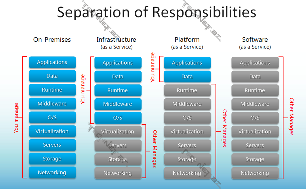 azureResponsibilities
