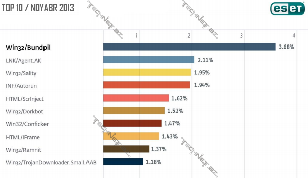november-virus-report-eset