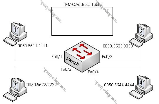 Switch Mac address table - empty