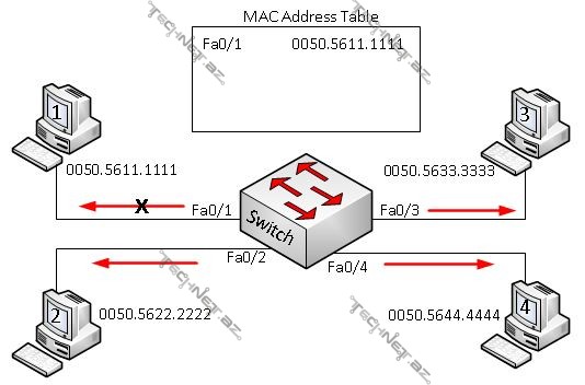 Switch Mac address table - flooding function
