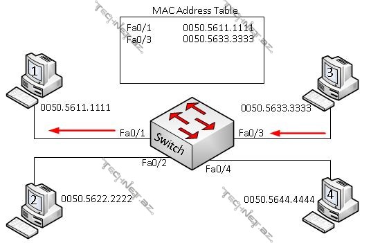 Switch Mac address table - pc3 reply