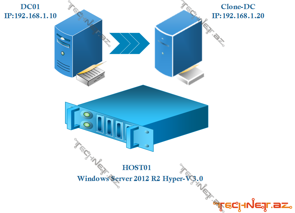 DC Clonning Environment