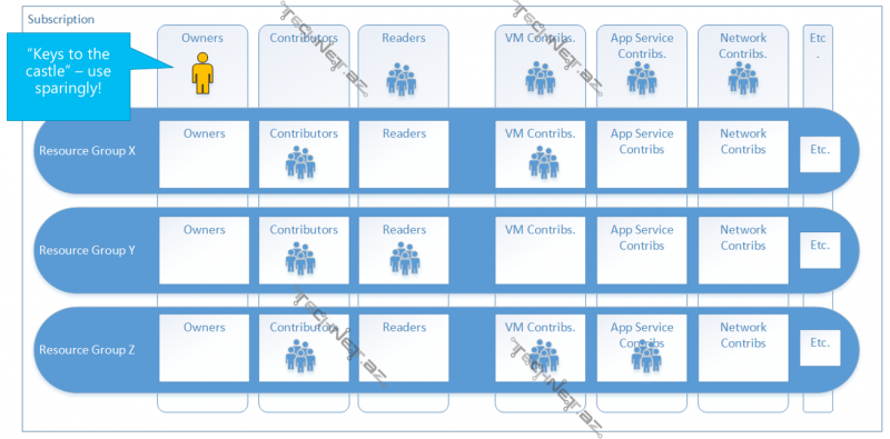 Role-Based Access Control (RBAC) | TechNet.Az