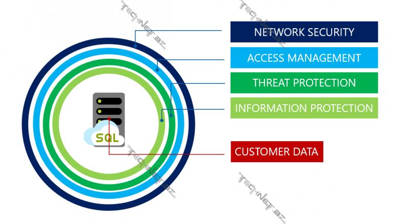 Techner Database Azure Database Təhlükəsizliyi | TechNet.Az